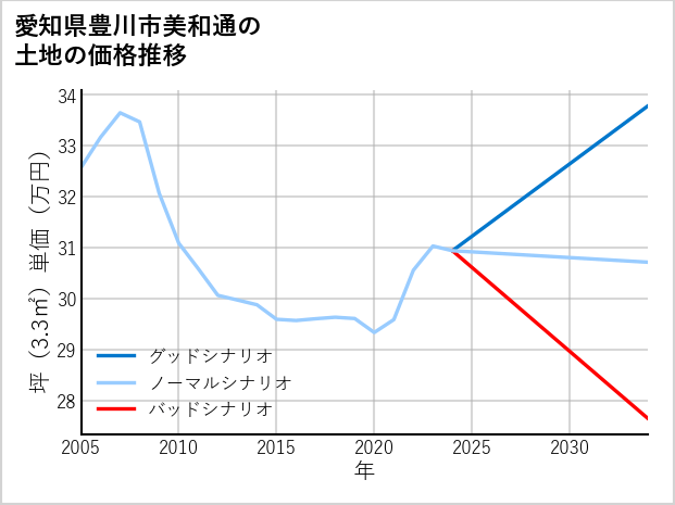 愛知県豊川市美和通の土地価格推移