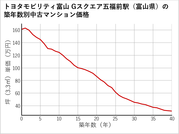 トヨタモビリティ富山Gスクエア五福前駅（富山県）の築年数別の中古マンション坪単価