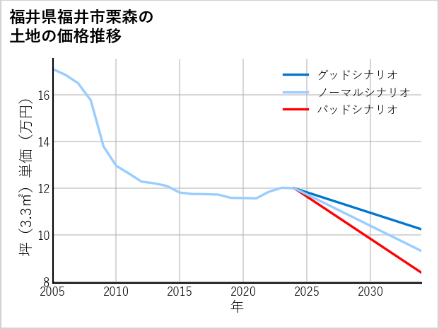福井県福井市栗森の土地価格推移