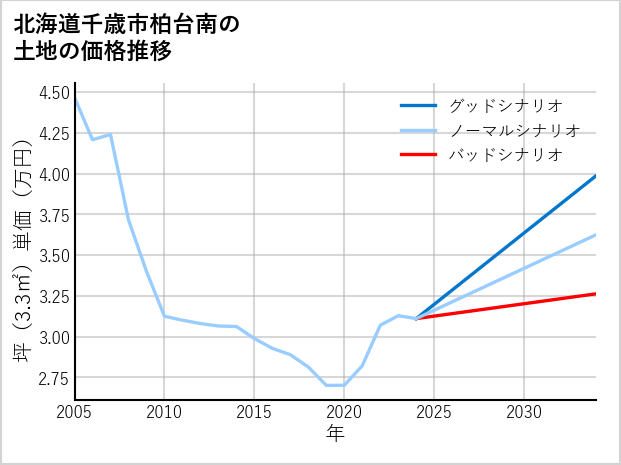 北海道千歳市柏台南の土地価格推移