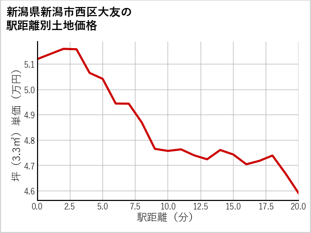 新潟県新潟市西区大友の徒歩距離別の土地坪単価