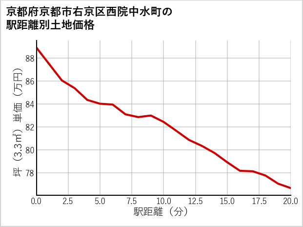 京都府京都市右京区西院中水町の徒歩距離別の土地坪単価