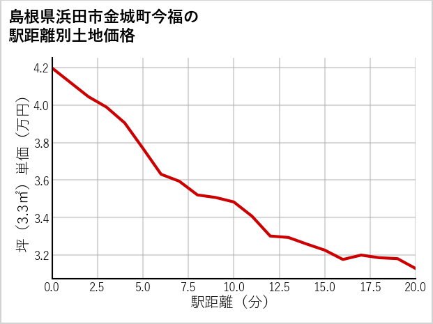 島根県浜田市金城町今福の徒歩距離別の土地坪単価