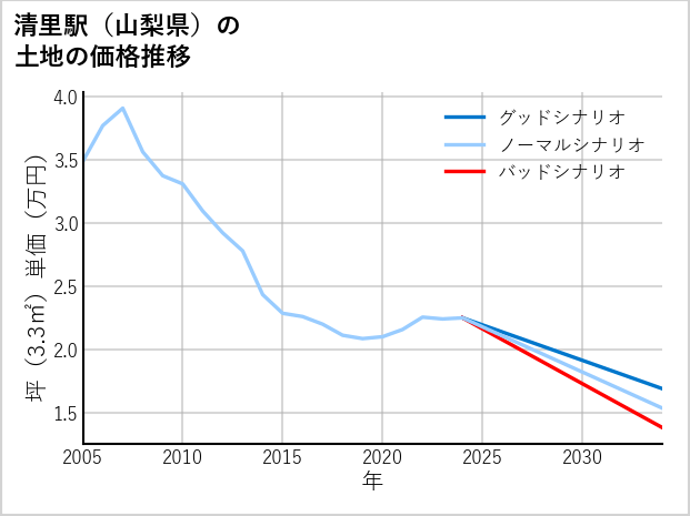 清里駅（山梨県）の土地価格推移