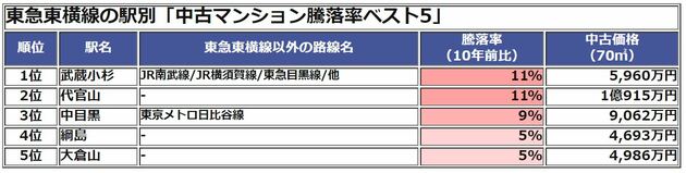 東急東横線 マンション騰落率ランキング