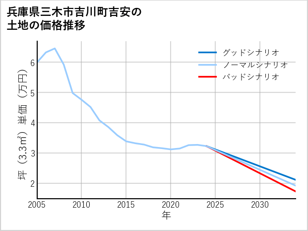 兵庫県三木市吉川町吉安の土地価格推移