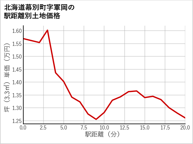 北海道幕別町軍岡の徒歩距離別の土地坪単価