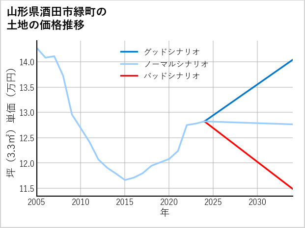 山形県酒田市緑町の土地価格推移