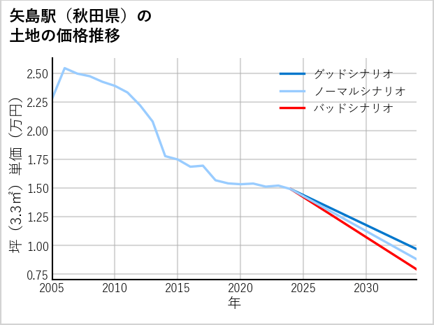 矢島駅（秋田県）の土地価格推移