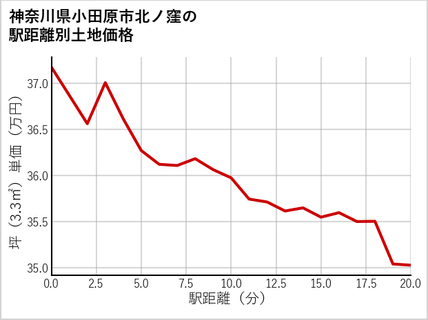 神奈川県小田原市北ノ窪の徒歩距離別の土地坪単価
