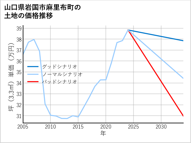 山口県岩国市麻里布町の土地価格推移