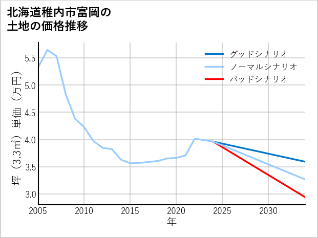 北海道稚内市富岡の土地価格推移