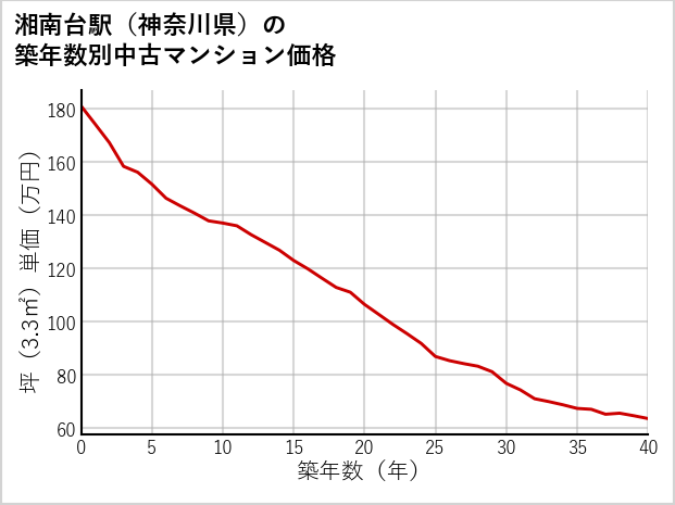 湘南台駅（神奈川県）の築年数別の中古マンション坪単価