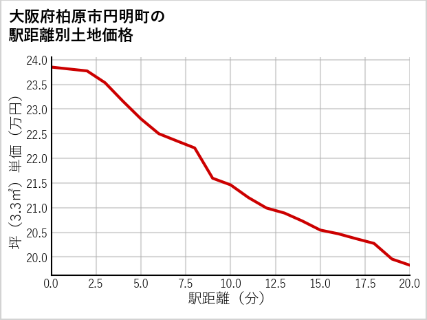 大阪府柏原市円明町の徒歩距離別の土地坪単価