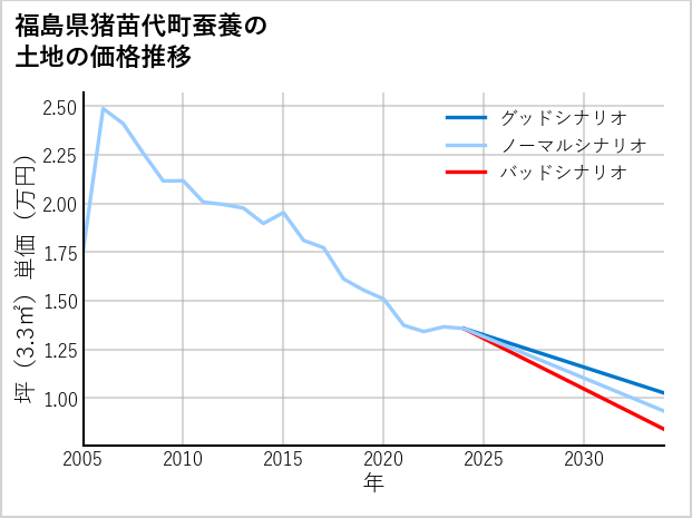 福島県猪苗代町蚕養の土地価格推移