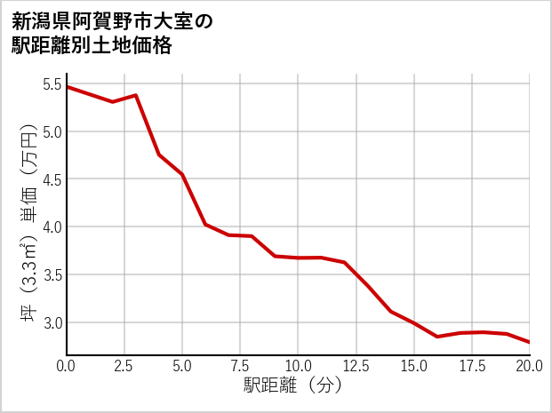 新潟県阿賀野市大室の徒歩距離別の土地坪単価