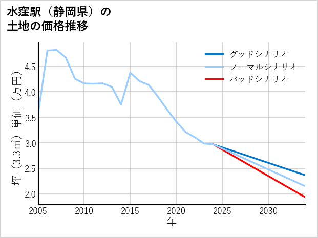 水窪駅（静岡県）の土地価格推移