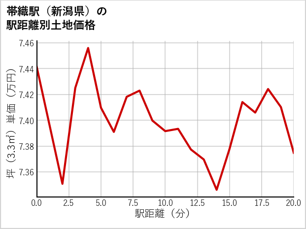 帯織駅（新潟県）の徒歩距離別の土地坪単価