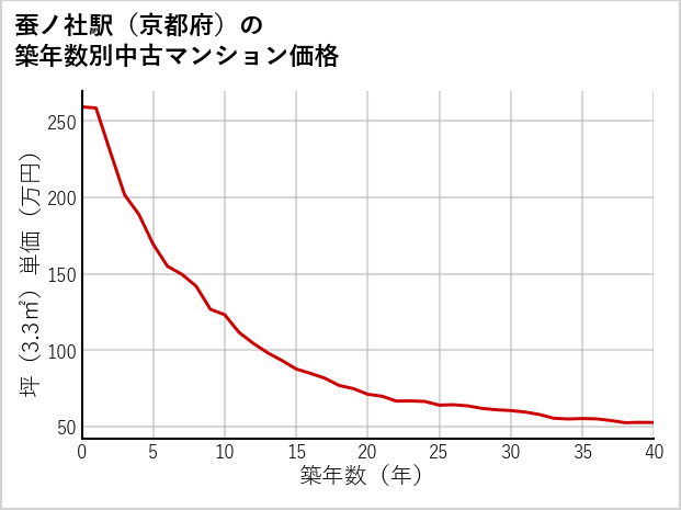 蚕ノ社駅（京都府）の築年数別の中古マンション坪単価
