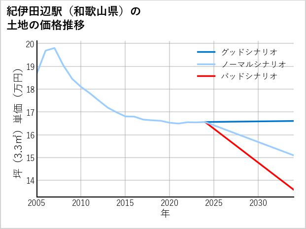 紀伊田辺駅（和歌山県）の土地価格推移