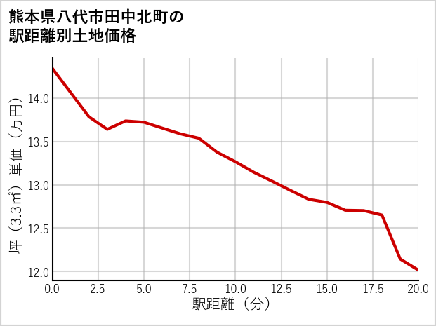 熊本県八代市田中北町の徒歩距離別の土地坪単価