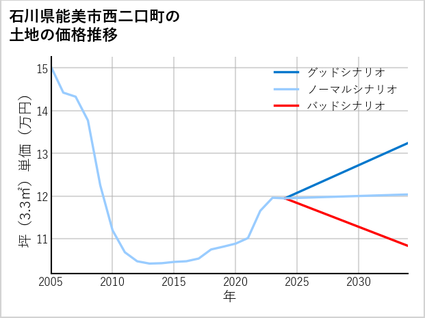 石川県能美市西二口町の土地価格推移
