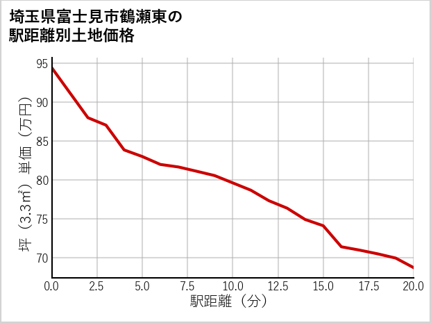 埼玉県富士見市鶴瀬東の徒歩距離別の土地坪単価
