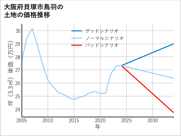 大阪府貝塚市鳥羽の土地価格推移