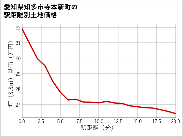 愛知県知多市寺本新町の徒歩距離別の土地坪単価