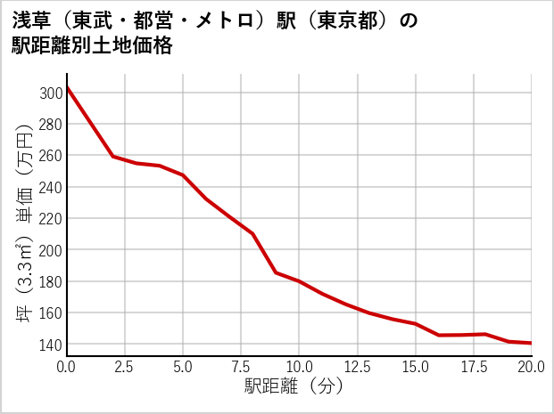 浅草〔東武・都営・メトロ〕駅（東京都）の徒歩距離別の土地坪単価