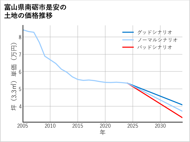 富山県南砺市是安の土地価格推移