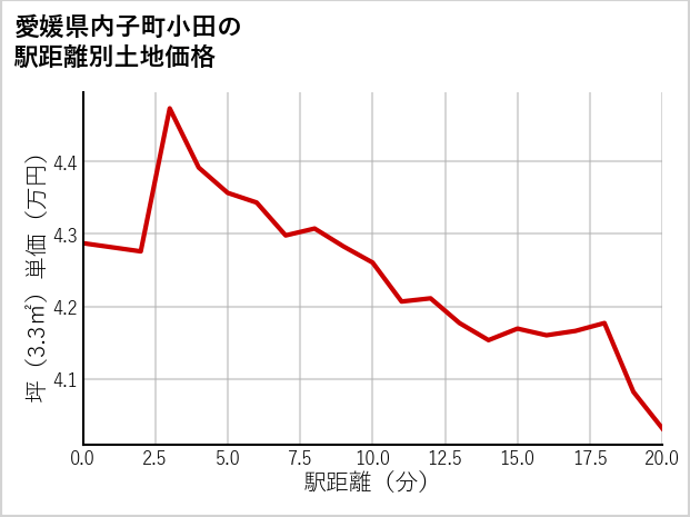 愛媛県内子町小田の徒歩距離別の土地坪単価
