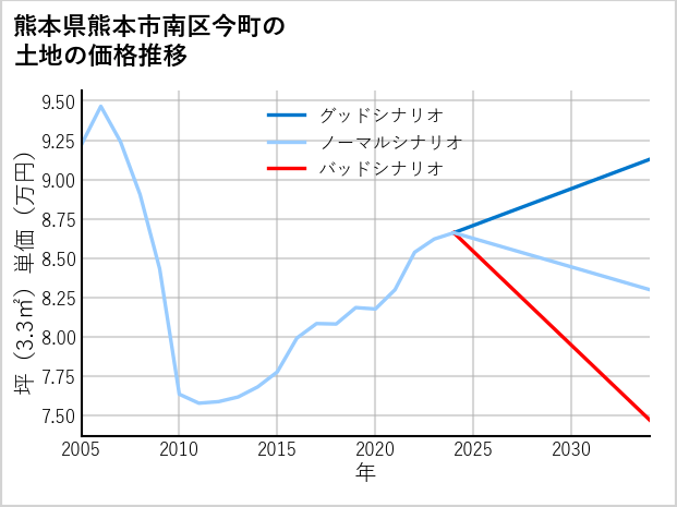 熊本県熊本市南区今町の土地価格推移