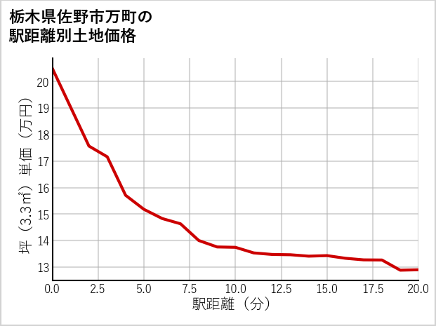 栃木県佐野市万町の徒歩距離別の土地坪単価