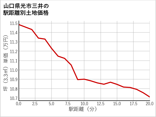 山口県光市三井の徒歩距離別の土地坪単価