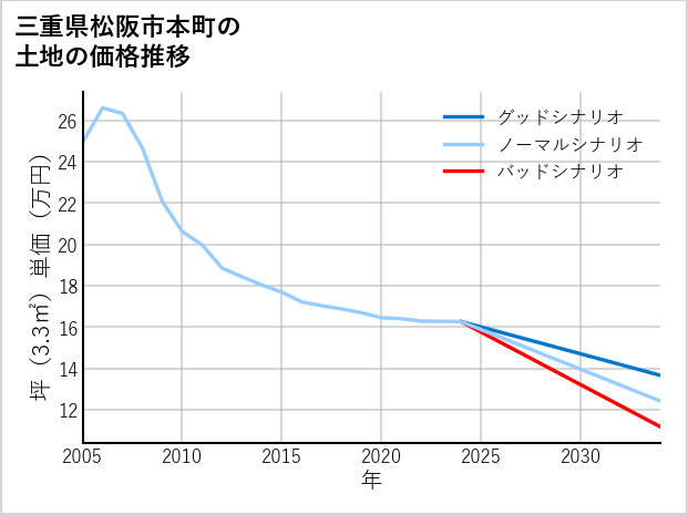 三重県松阪市本町の土地価格推移