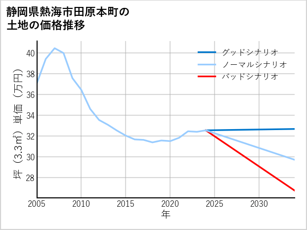 静岡県熱海市田原本町の土地価格推移