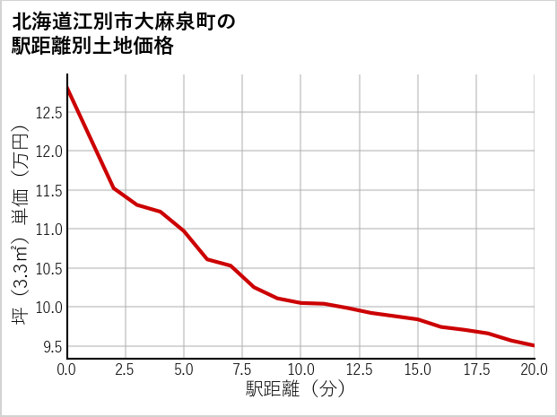 北海道江別市大麻泉町の徒歩距離別の土地坪単価