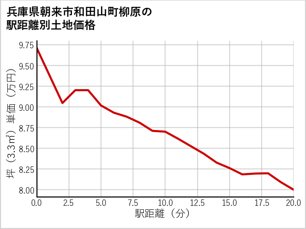 兵庫県朝来市和田山町柳原の徒歩距離別の土地坪単価