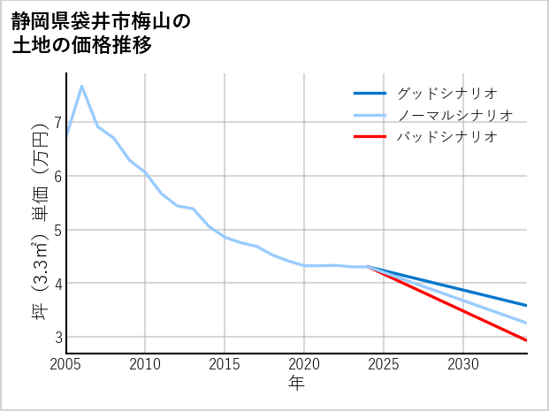 静岡県袋井市梅山の土地価格推移