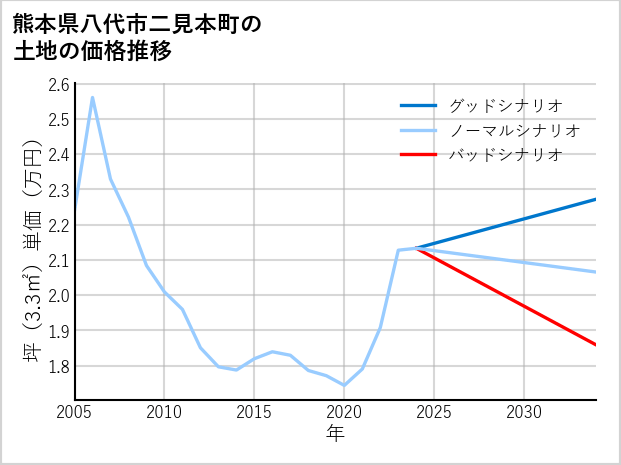 熊本県八代市二見本町の土地価格推移