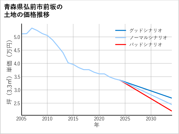 青森県弘前市前坂の土地価格推移