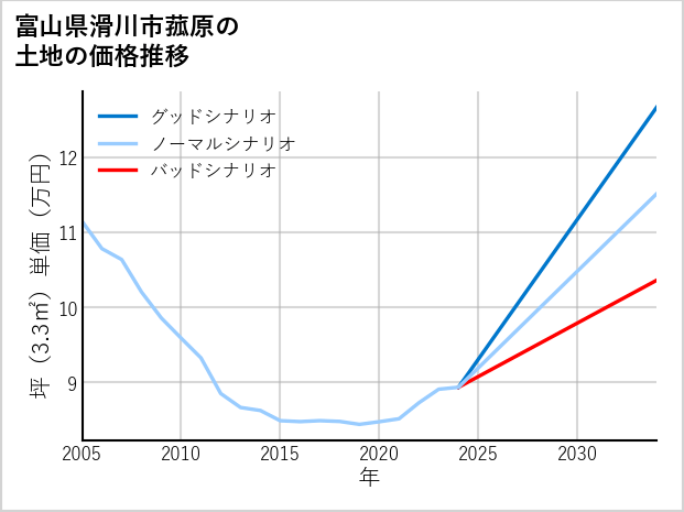 富山県滑川市菰原の土地価格推移