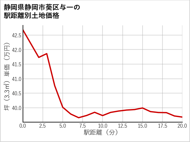 静岡県静岡市葵区与一の徒歩距離別の土地坪単価