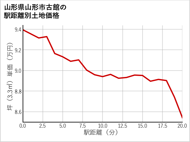 山形県山形市古館の徒歩距離別の土地坪単価