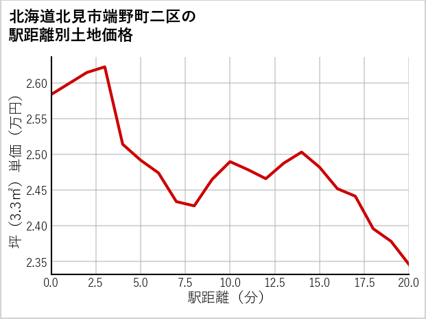 北海道北見市端野町二区の徒歩距離別の土地坪単価