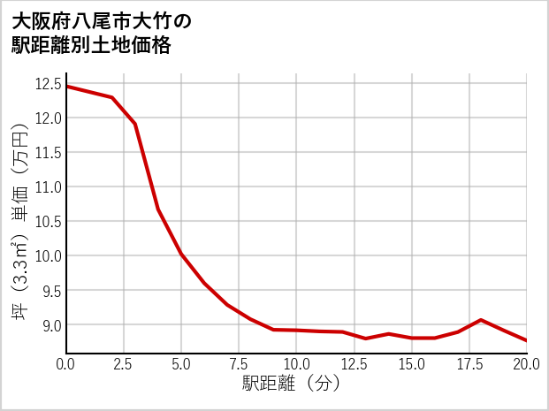 大阪府八尾市大竹の徒歩距離別の土地坪単価
