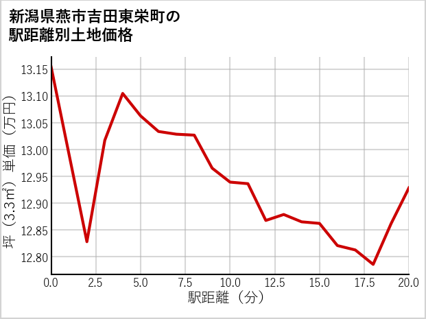 新潟県燕市吉田東栄町の徒歩距離別の土地坪単価