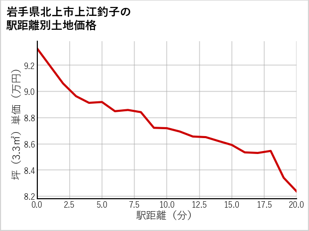 岩手県北上市上江釣子の徒歩距離別の土地坪単価