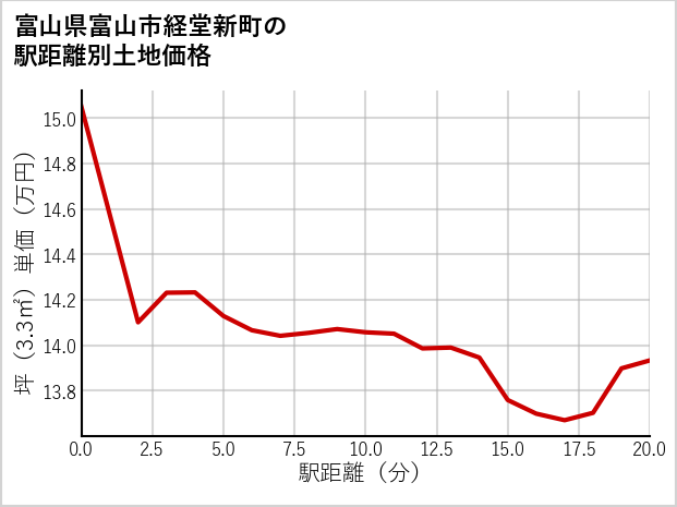 富山県富山市経堂新町の徒歩距離別の土地坪単価